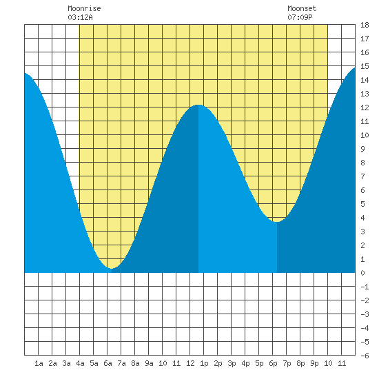 Funter Bay tide chart for Monday, June 7, 2021