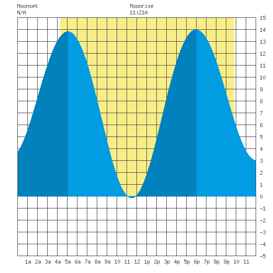 Funter Bay tide chart for Thursday, July 15, 2021