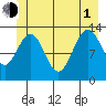 Funter Bay tide chart for Thursday, July 1, 2021