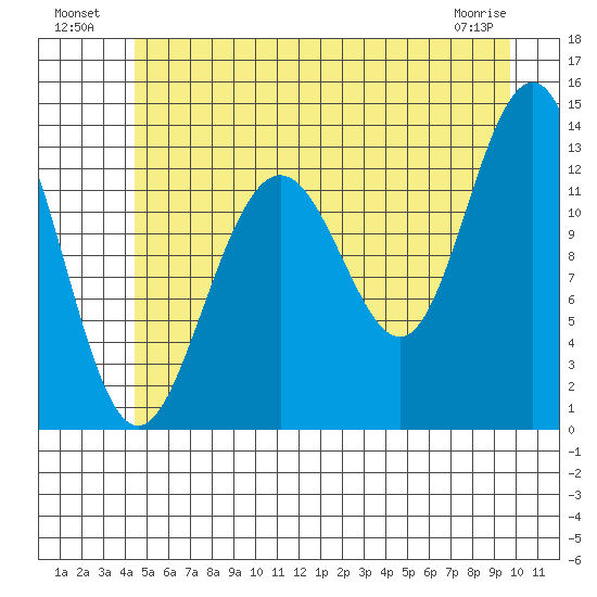 Funter Bay tide chart for Tuesday, July 20, 2021
