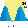 Funter Bay tide chart for Wednesday, July 28, 2021
