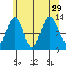 Funter Bay tide chart for Thursday, July 29, 2021