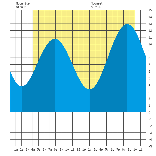Funter Bay tide chart for Friday, July 2, 2021