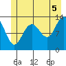 Funter Bay tide chart for Monday, July 5, 2021