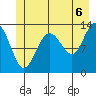 Funter Bay tide chart for Tuesday, July 6, 2021