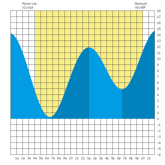 Funter Bay tide chart for Wednesday, July 7, 2021