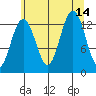 Funter Bay tide chart for Saturday, August 14, 2021