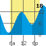 Funter Bay tide chart for Wednesday, August 18, 2021