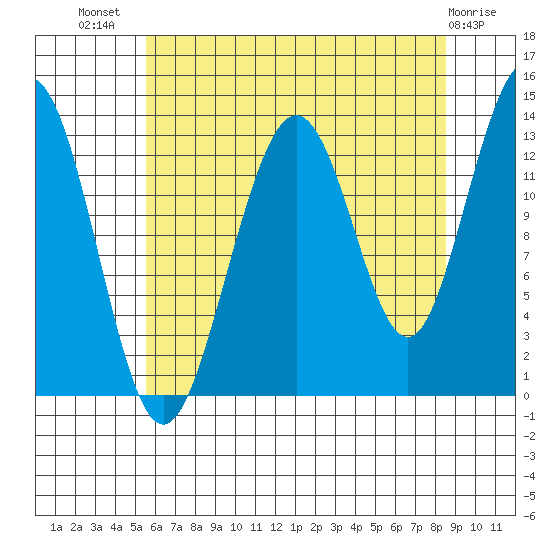 Funter Bay tide chart for Friday, August 20, 2021