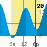 Funter Bay tide chart for Friday, August 20, 2021