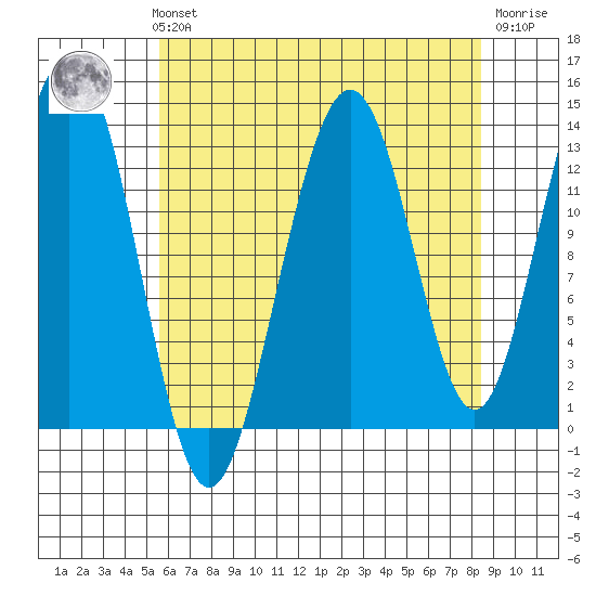 Funter Bay tide chart for Sunday, August 22, 2021