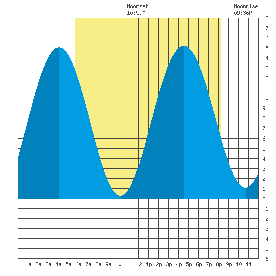 Funter Bay tide chart for Thursday, August 26, 2021