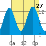 Funter Bay tide chart for Friday, August 27, 2021