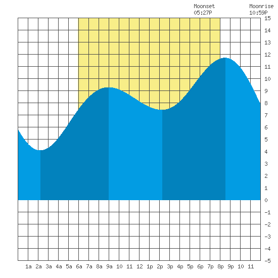 Funter Bay tide chart for Tuesday, August 31, 2021