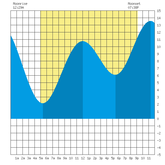 Funter Bay tide chart for Wednesday, August 4, 2021