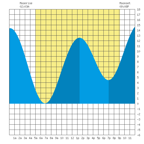Funter Bay tide chart for Friday, August 6, 2021