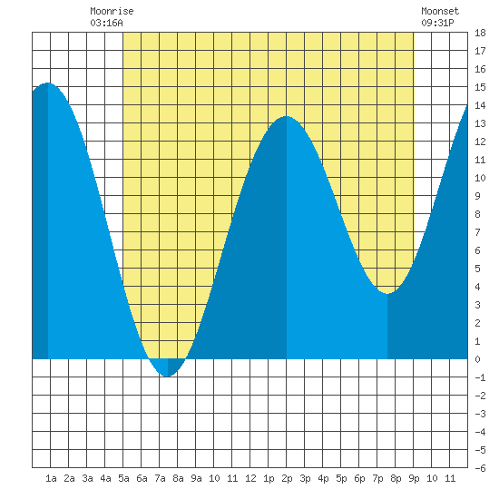 Funter Bay tide chart for Saturday, August 7, 2021