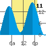 Funter Bay tide chart for Saturday, September 11, 2021