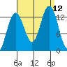 Funter Bay tide chart for Sunday, September 12, 2021