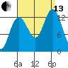 Funter Bay tide chart for Monday, September 13, 2021
