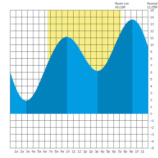 Funter Bay tide chart for Wednesday, September 15, 2021
