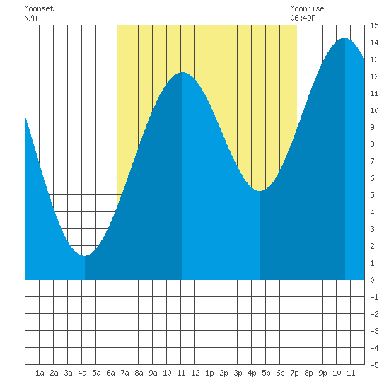 Funter Bay tide chart for Thursday, September 16, 2021