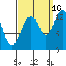 Funter Bay tide chart for Thursday, September 16, 2021
