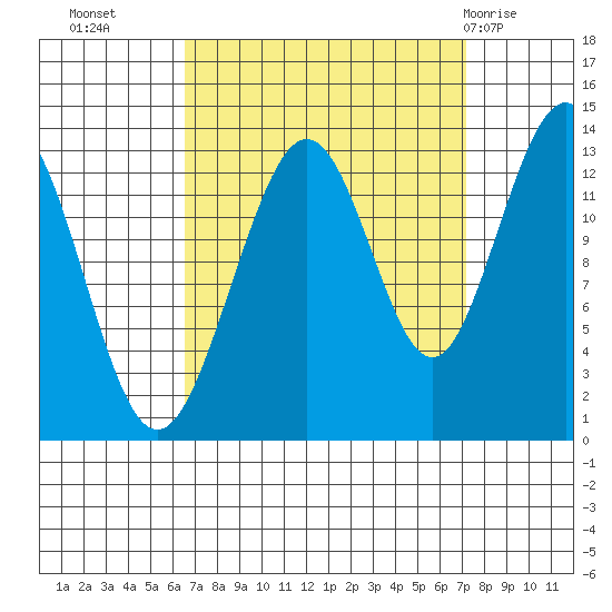 Funter Bay tide chart for Friday, September 17, 2021