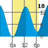 Funter Bay tide chart for Saturday, September 18, 2021