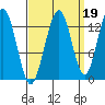 Funter Bay tide chart for Sunday, September 19, 2021