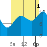 Funter Bay tide chart for Wednesday, September 1, 2021