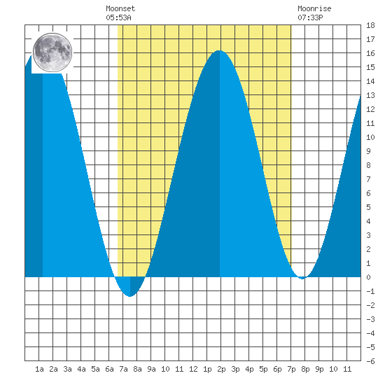Funter Bay tide chart for Monday, September 20, 2021