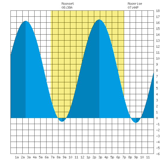 Funter Bay tide chart for Wednesday, September 22, 2021