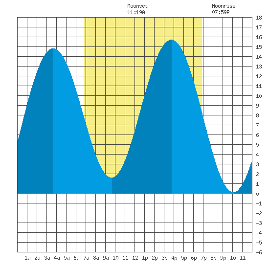 Funter Bay tide chart for Friday, September 24, 2021