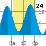 Funter Bay tide chart for Friday, September 24, 2021