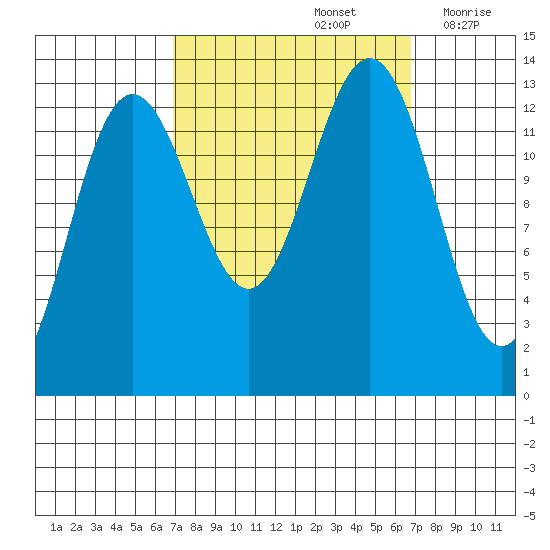 Funter Bay tide chart for Sunday, September 26, 2021