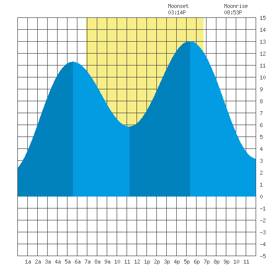 Funter Bay tide chart for Monday, September 27, 2021