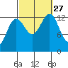 Funter Bay tide chart for Monday, September 27, 2021