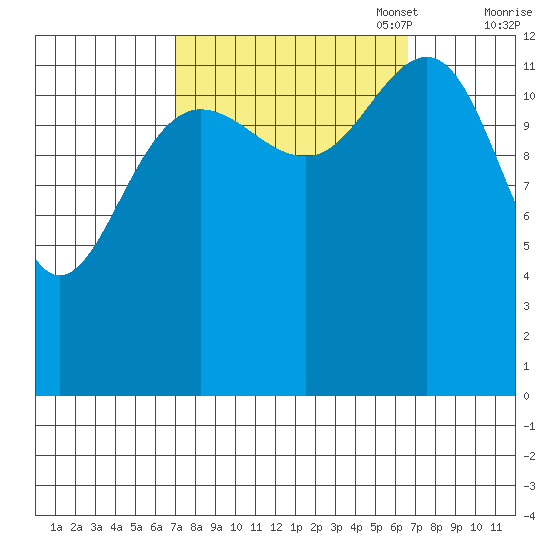 Funter Bay tide chart for Wednesday, September 29, 2021