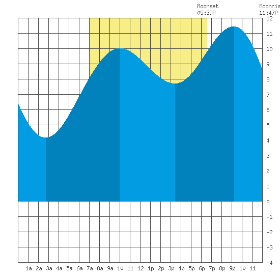 Funter Bay tide chart for Thursday, September 30, 2021