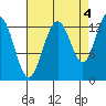 Funter Bay tide chart for Saturday, September 4, 2021