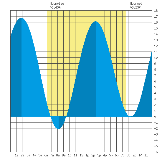 Funter Bay tide chart for Tuesday, September 7, 2021