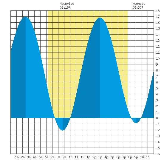 Funter Bay tide chart for Wednesday, September 8, 2021
