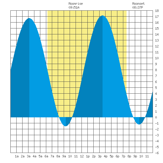 Funter Bay tide chart for Thursday, September 9, 2021