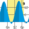 Funter Bay tide chart for Thursday, September 9, 2021