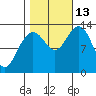 Funter Bay tide chart for Wednesday, October 13, 2021