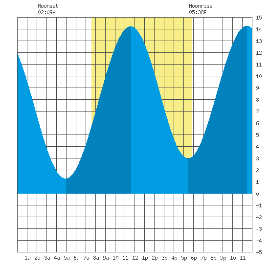 Funter Bay tide chart for Saturday, October 16, 2021