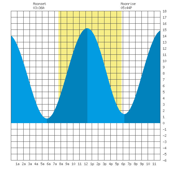 Funter Bay tide chart for Sunday, October 17, 2021