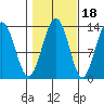 Funter Bay tide chart for Monday, October 18, 2021