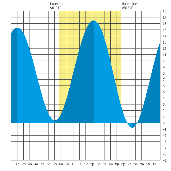 Funter Bay tide chart for Tuesday, October 19, 2021